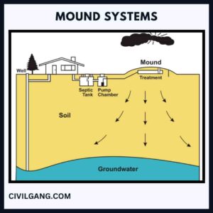 Mound Systems