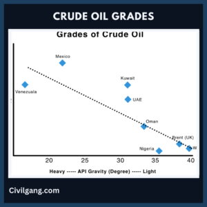 Crude Oil Grades