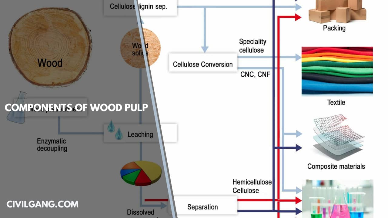 Components of Wood Pulp