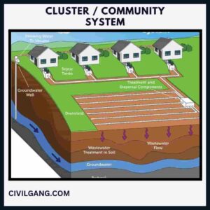 Cluster / Community System