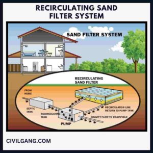 Recirculating Sand Filter System