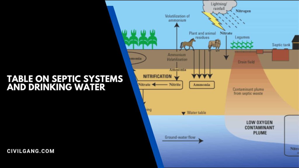 Table on Septic Systems and Drinking Water